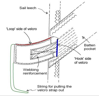 Batten pocket closed by velcro strap construction